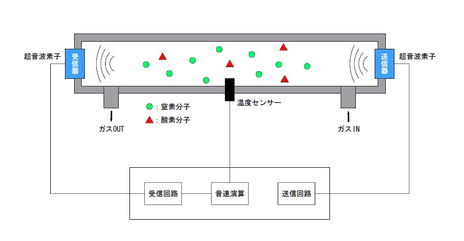 超音波式ガス濃度計 測定原理 第一熱研株式会社